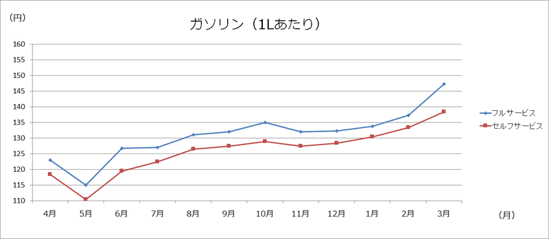 美幌町内価格動向調査（灯油・ガソリン・LPガス:グラフ）の画像2