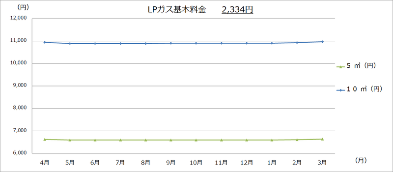 美幌町内価格動向調査（灯油・ガソリン・LPガス:グラフ）の画像3