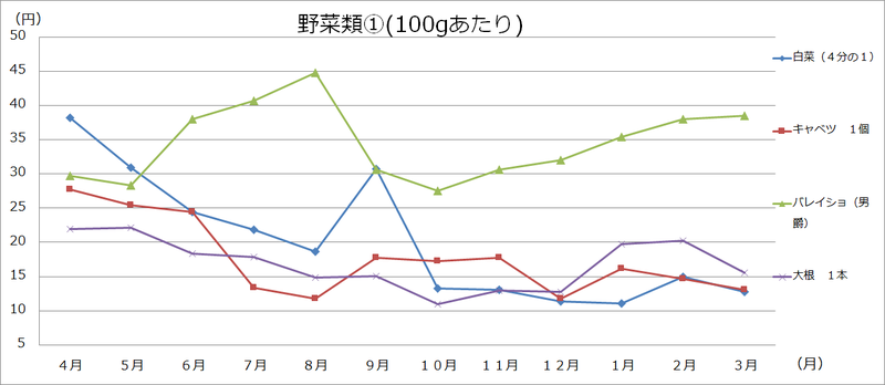 美幌町内価格動向調査（大型3店舗の価格:グラフ）の画像1