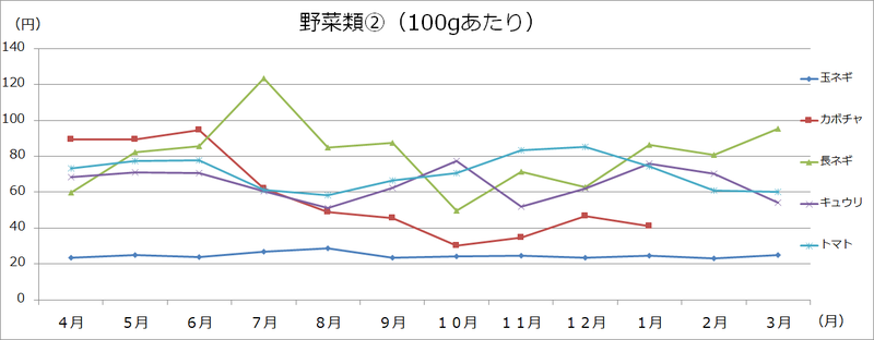 美幌町内価格動向調査（大型3店舗の価格:グラフ）の画像2