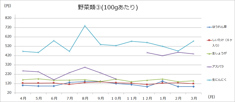 美幌町内価格動向調査（大型3店舗の価格:グラフ）の画像3