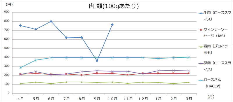 美幌町内価格動向調査（大型3店舗の価格:グラフ）の画像5