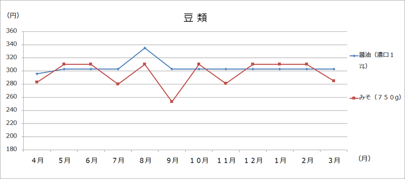 美幌町内価格動向調査（大型3店舗の価格:グラフ）の画像7