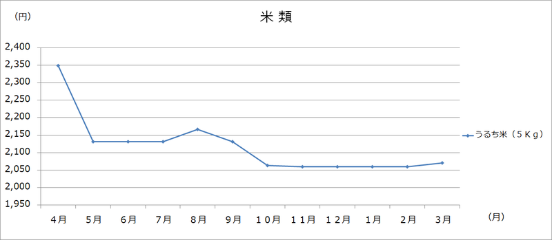 美幌町内価格動向調査（大型3店舗の価格:グラフ）の画像8