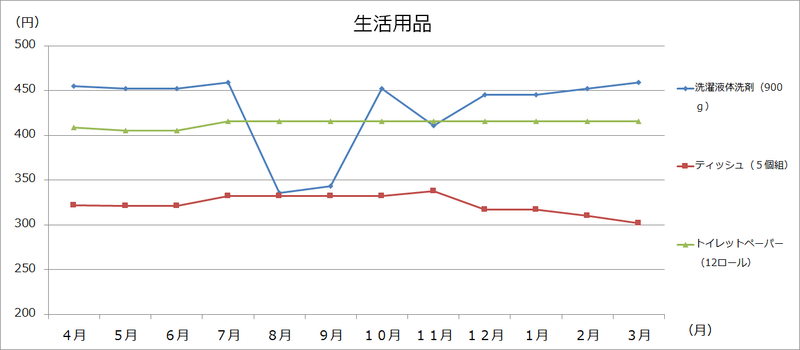 美幌町内価格動向調査（大型3店舗の価格:グラフ）の画像9