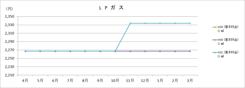 LPガスの画像1