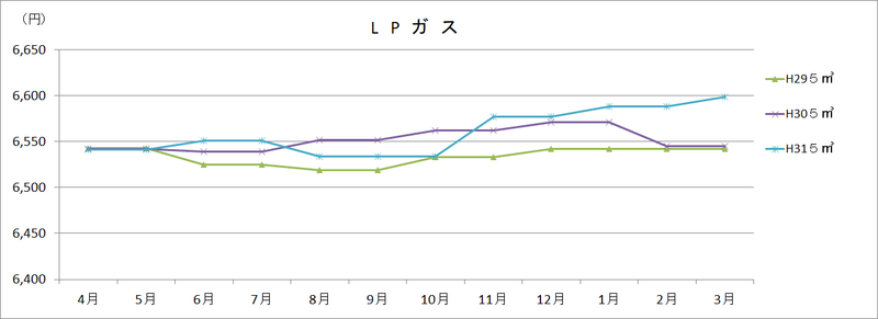 LPガスの画像2