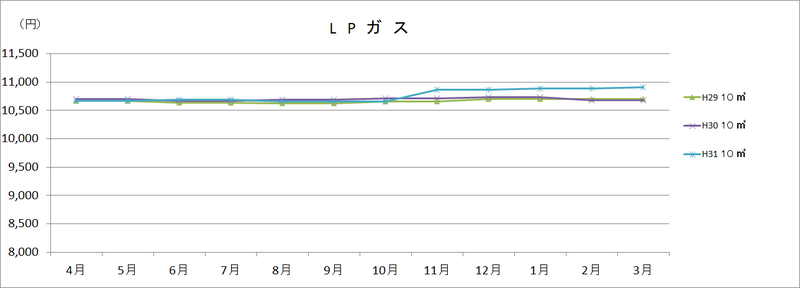LPガスの画像3