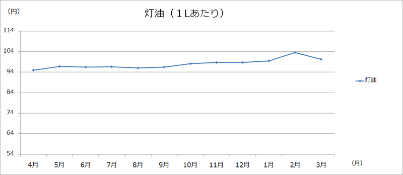 美幌町内価格動向調査（灯油・ガソリン・LPガス:グラフ）の画像１