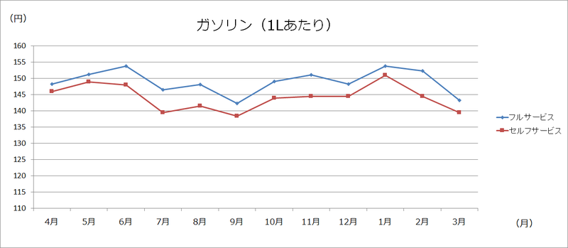 美幌町内価格動向調査（灯油・ガソリン・LPガス:グラフ）の画像2