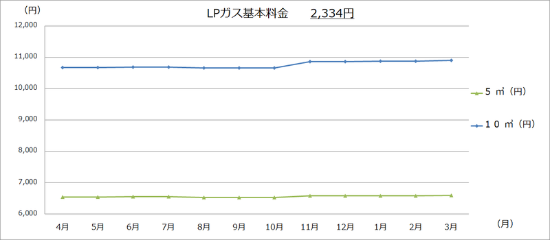 美幌町内価格動向調査（灯油・ガソリン・LPガス:グラフ）の画像３