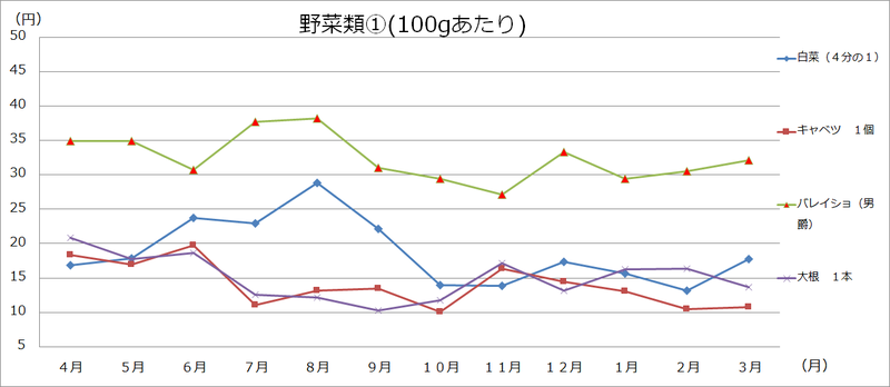 美幌町内価格動向調査（大型3店舗の価格:グラフ）の画像1