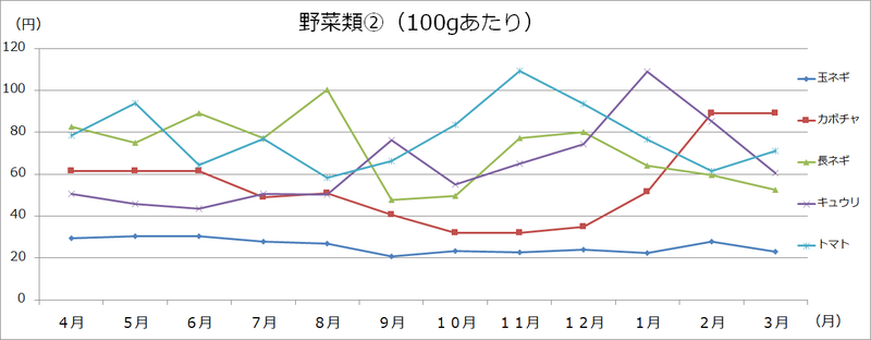 美幌町内価格動向調査（大型3店舗の価格:グラフ）の画像2