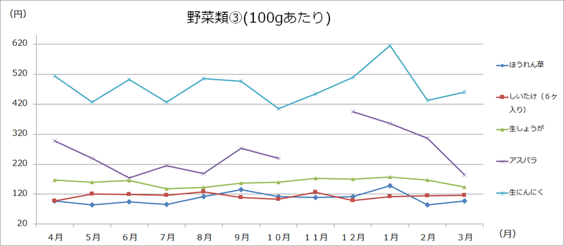 美幌町内価格動向調査（大型3店舗の価格:グラフ）の画像3