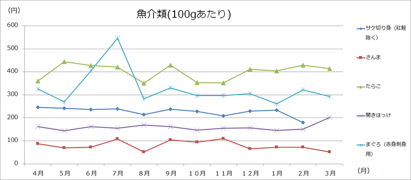 美幌町内価格動向調査（大型3店舗の価格:グラフ）の画像4