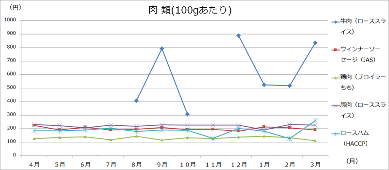 美幌町内価格動向調査（大型3店舗の価格:グラフ）の画像5