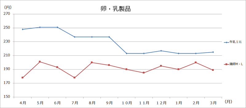 美幌町内価格動向調査（大型3店舗の価格:グラフ）の画像6