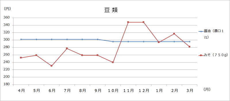 美幌町内価格動向調査（大型3店舗の価格:グラフ）の画像7
