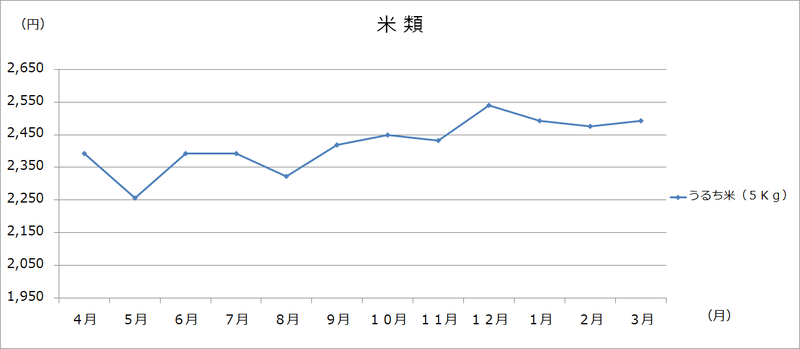 美幌町内価格動向調査（大型3店舗の価格:グラフ）の画像8