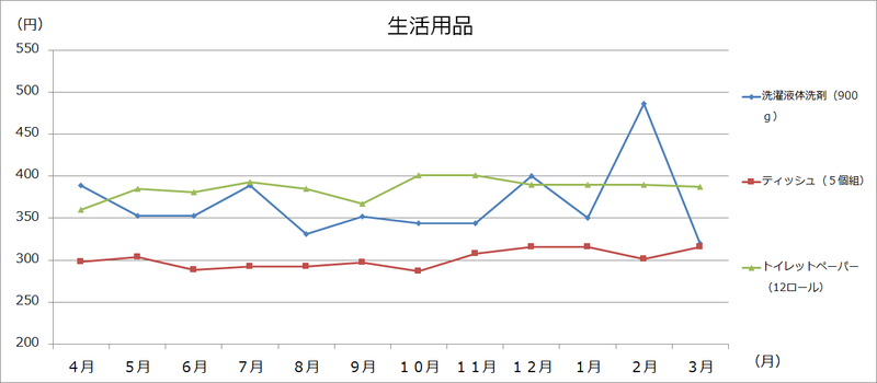 美幌町内価格動向調査（大型3店舗の価格:グラフ）の画像9