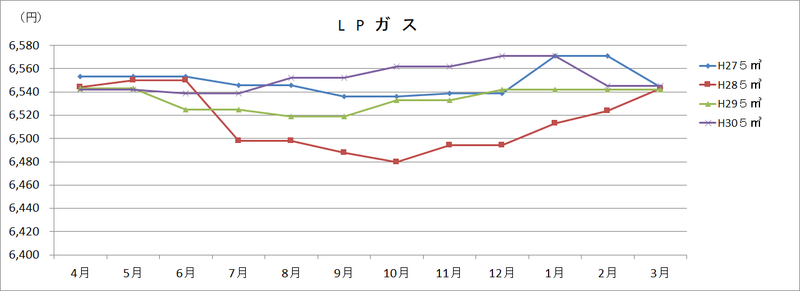 LPガスの画像2