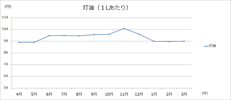 美幌町内価格動向調査（灯油・ガソリン・LPガス:グラフ）の画像1
