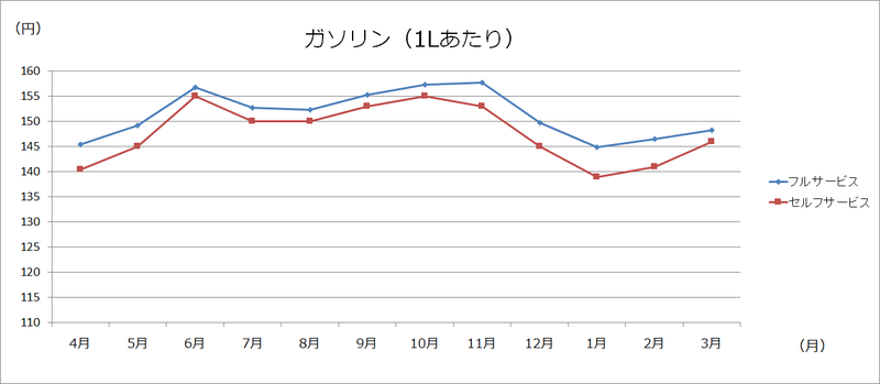 美幌町内価格動向調査（灯油・ガソリン・LPガス:グラフ）の画像2