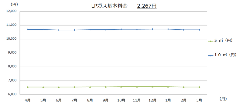 美幌町内価格動向調査（灯油・ガソリン・LPガス:グラフ）の画像3