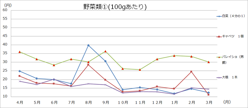 美幌町内価格動向調査（大型3店舗の価格:グラフ）の画像1