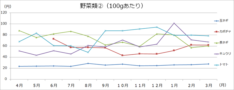 美幌町内価格動向調査（大型3店舗の価格:グラフ）の画像2