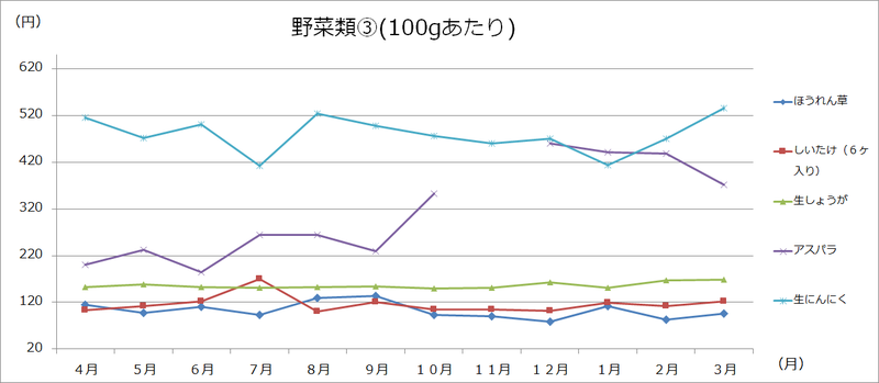 美幌町内価格動向調査（大型3店舗の価格:グラフ）の画像3