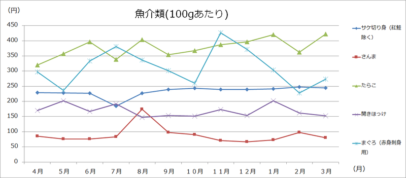 美幌町内価格動向調査（大型3店舗の価格:グラフ）の画像4