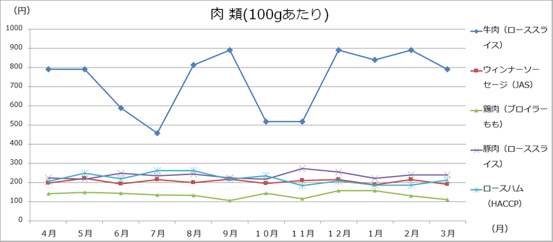 美幌町内価格動向調査（大型3店舗の価格:グラフ）の画像5