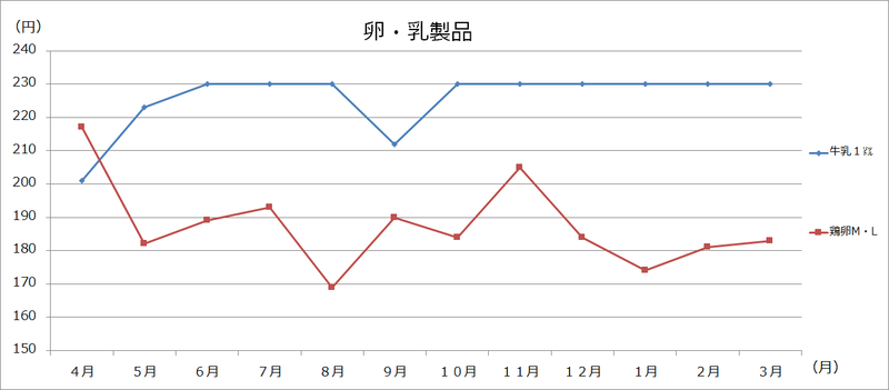 美幌町内価格動向調査（大型3店舗の価格:グラフ）の画像6