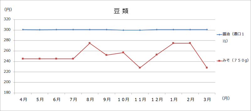 美幌町内価格動向調査（大型3店舗の価格:グラフ）の画像7