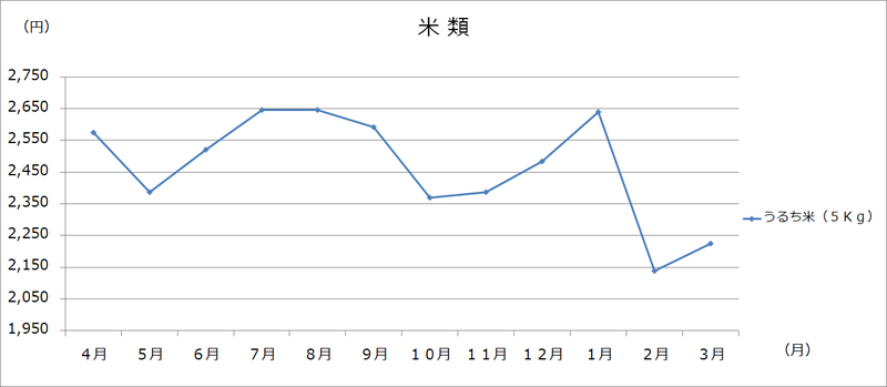 美幌町内価格動向調査（大型3店舗の価格:グラフ）の画像8