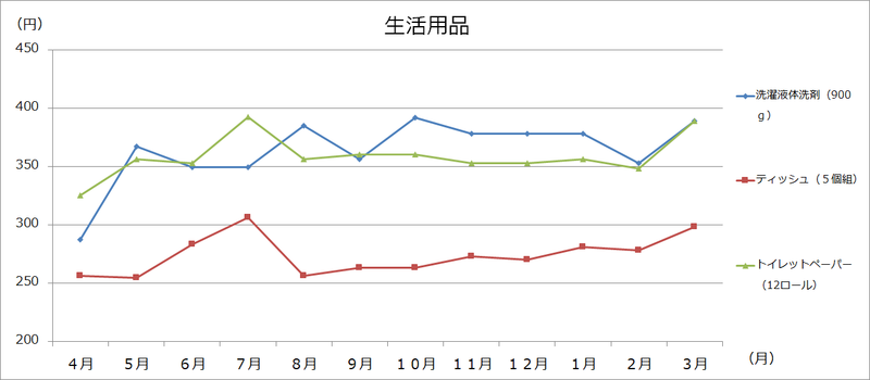 美幌町内価格動向調査（大型3店舗の価格:グラフ）の画像9