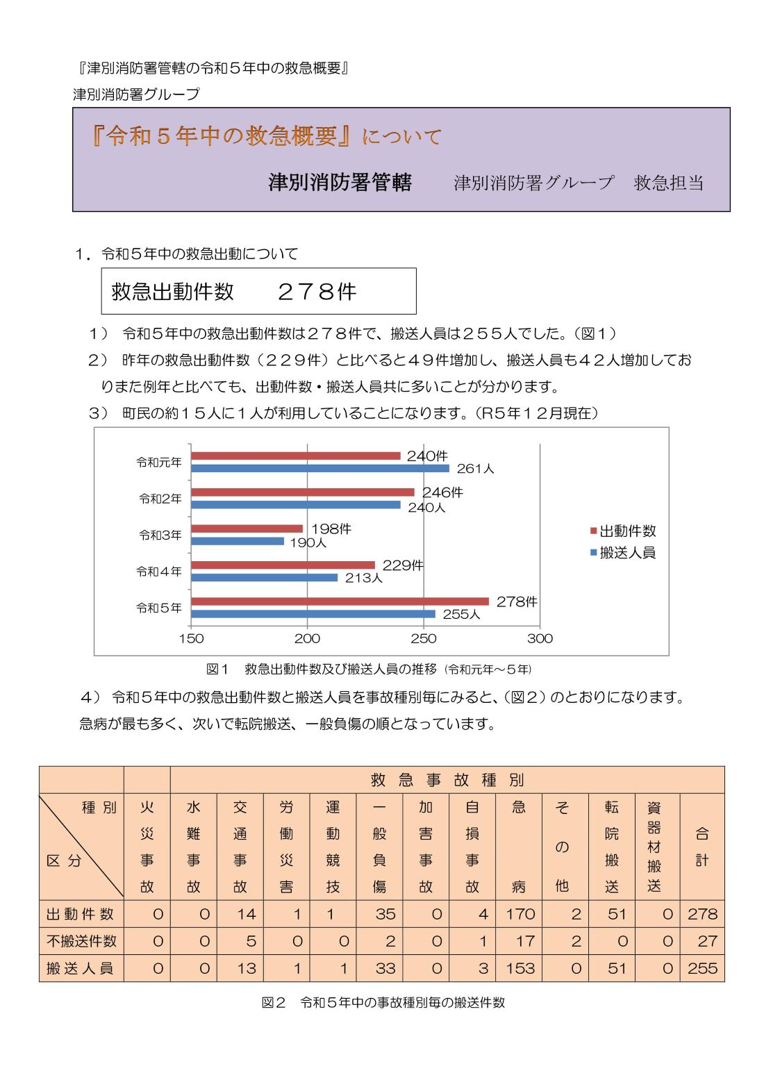 令和5年中の救急出動の概要【津別消防署管轄】の画像1