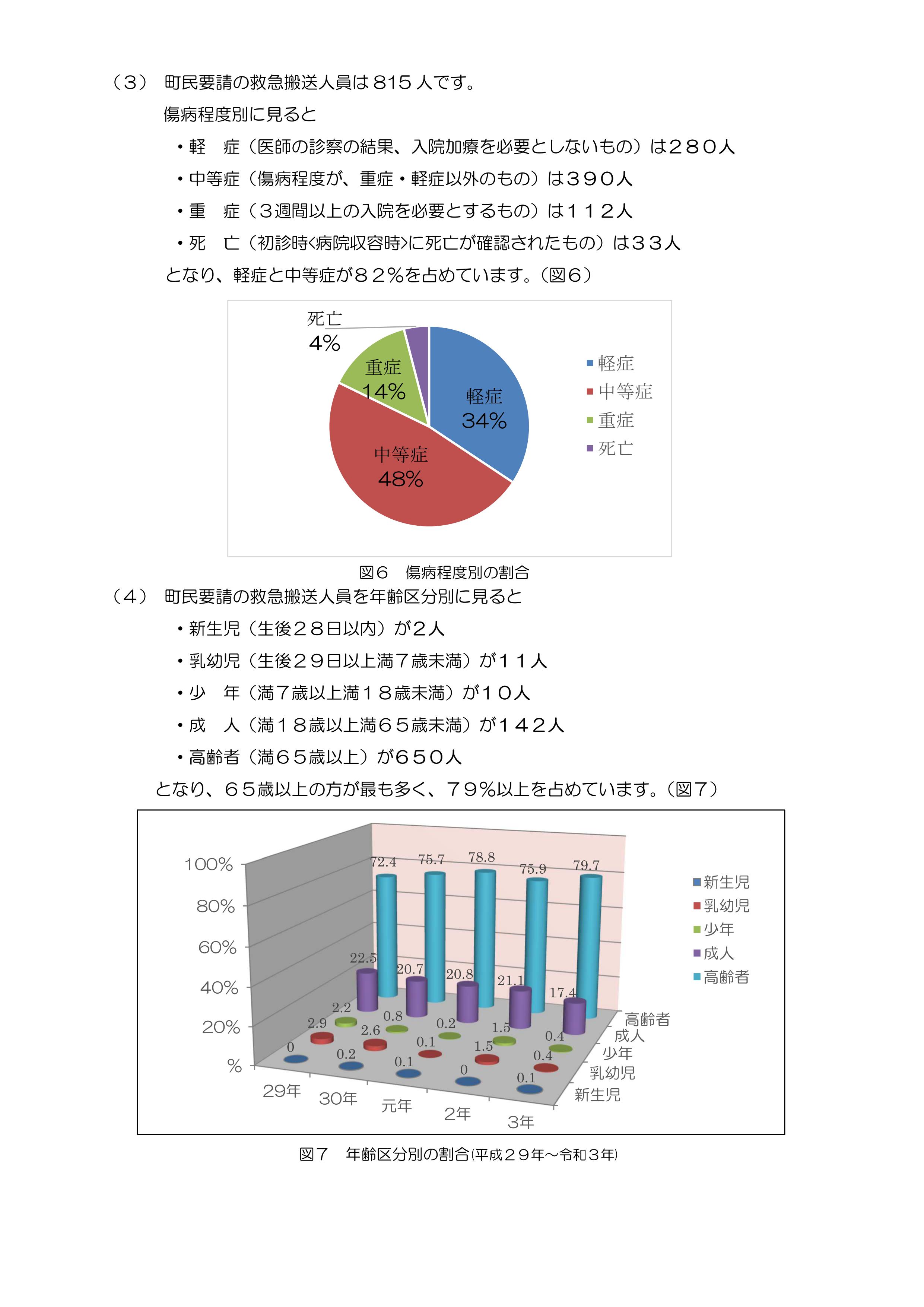 令和4年中の救急出動の概要【美幌消防署管轄】の画像4