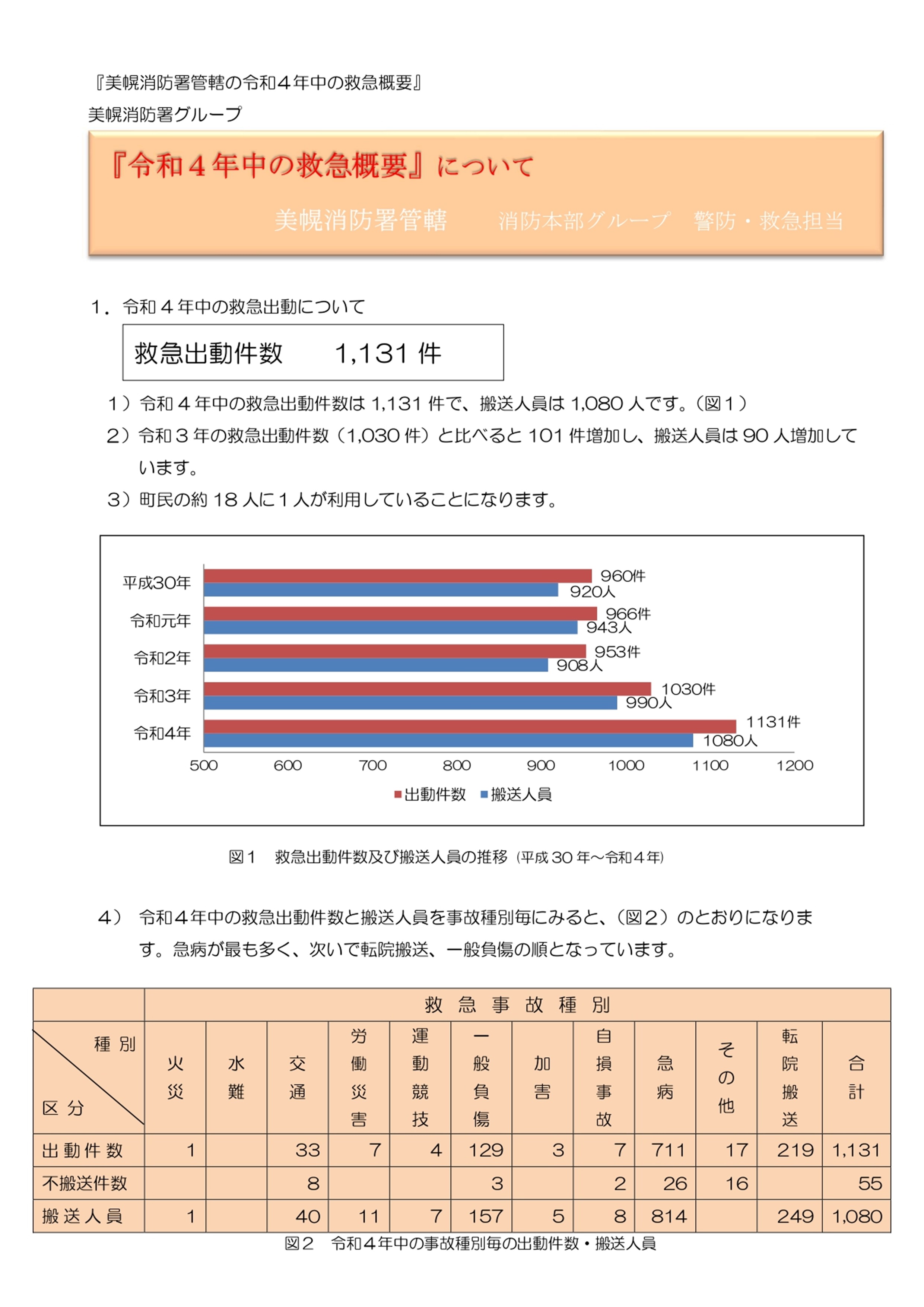 令和4年救急概要美幌(1)