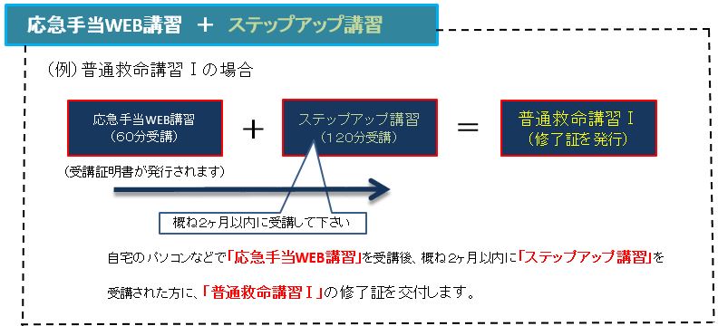 応急手当ウェブ講習プラスステップアップ講習を受講して普通救命講習いちの修了書の交付を受ける場合をチャートで説明