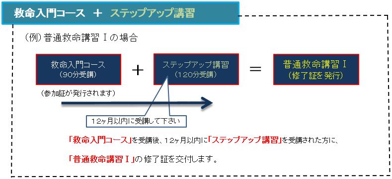 救命入門コースプラスステップアップ講習を受講して普通救命講習いちの修了書の交付を受ける場合をチャートで説明