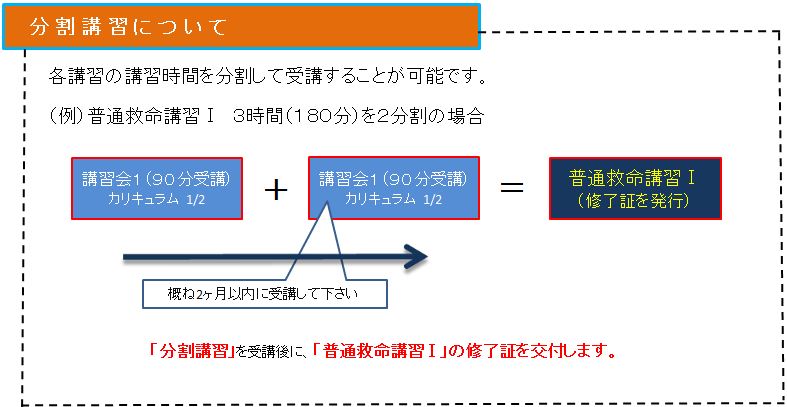 分割講習を行って普通救命講習いちの修了書の交付を受ける場合をチャートで説明