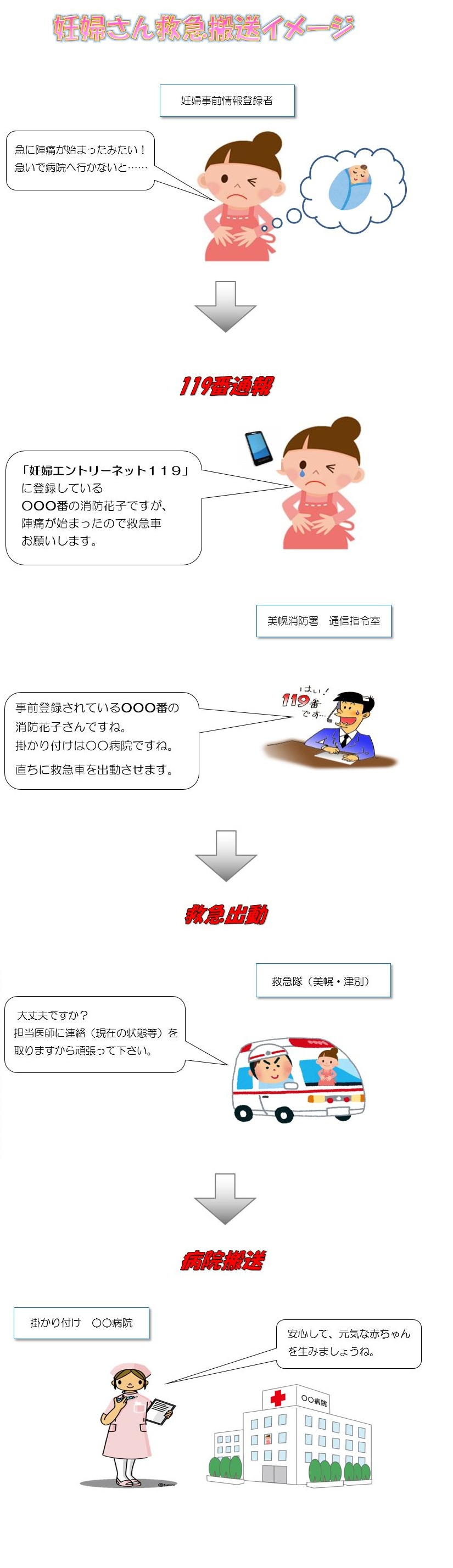 妊婦さんの搬送イメージ図 事前登録された妊婦さんが急に病院へ行かなければならない状況に陥った時、119番して登録番号を告げるだけで掛かっている北見・網走の産科へ直接搬送します