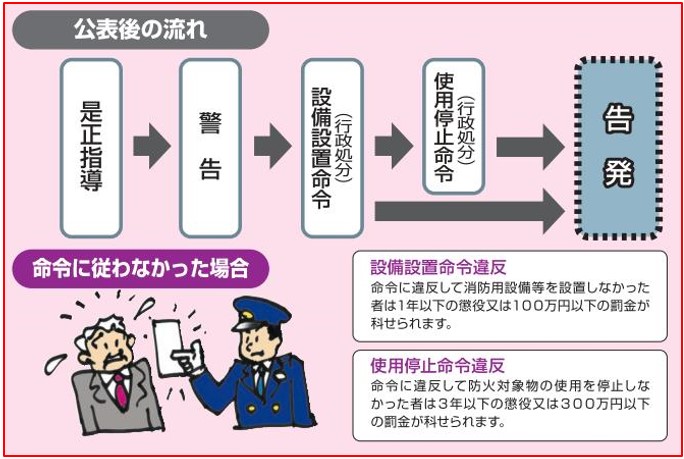 公表後の流れ 命令に従わなかった場合の画像