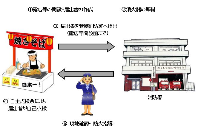 1露店等の開設 届出書の作成 2消火器の準備 3届出書を管轄消防署へ提出 4自主点検票により届出者が自己点検 5現地確認 防火指導