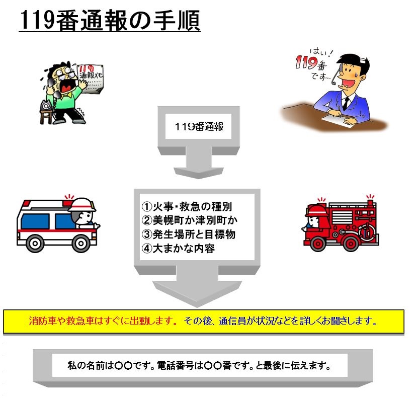 119番通報の手順 119番通報 ①火事 救急の種別②美幌町か津別町か③発生場所と目標物④大まかな内容消防車や救急車はすぐに出動します。その後、通信員が状況などを詳しくお聞きします。私の名前は誰々です。電話番号は何番です。と最後に伝えます。