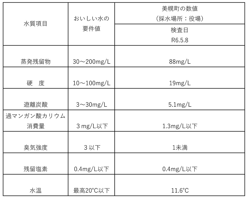 おいしい水基準