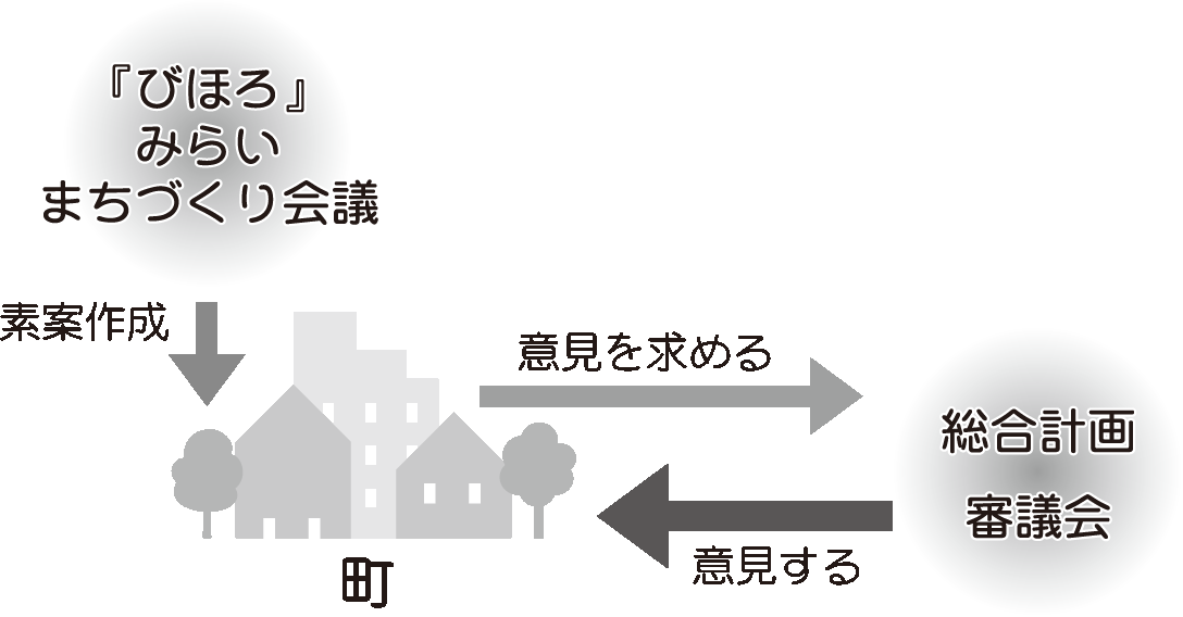 総計審議会図