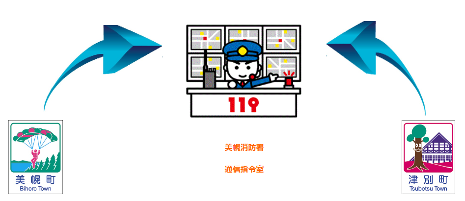 119番通報の接続先についての画像